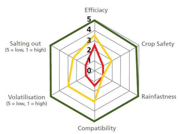 Krypton tekuća gnojiva s kontroliranim otpuštanjem