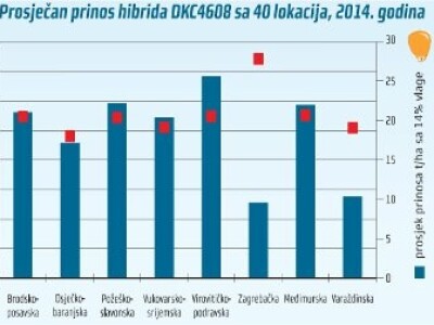 DKC4608 hibrid kukuruza, FAO 410