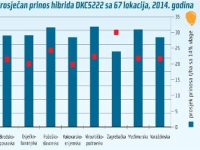 DKC5222 hibrid kukuruza, FAO 470