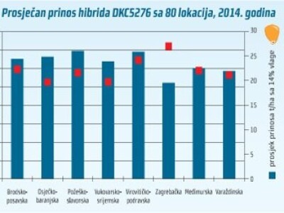 DKC5276 hibrid kukuruza, FAO 400