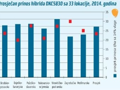 DKC5830 hibrid kukuruza, FAO 570