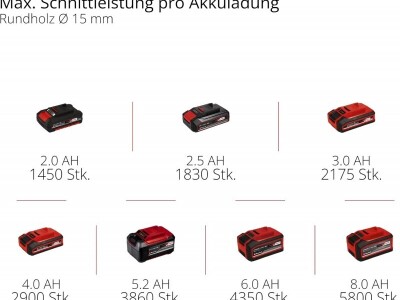 Aku škare za obrezivanje - Einhell PXC, GP-LS 18/28 Li BL-Solo