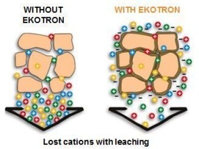 EKOTRON - prirodni organski poboljšivač tla fosilnog porijekla