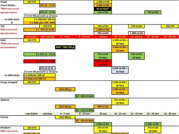 hemiska proreda plodova