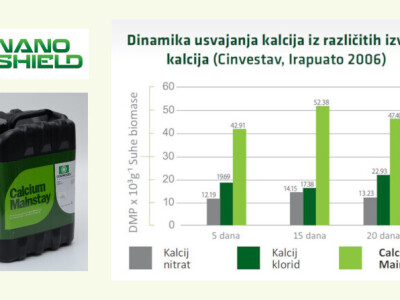 Kalcij s visokim učinkom za poboljšanje kvalitete ploda