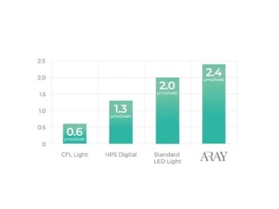 LED rasvjeta za uzgoj biljaka