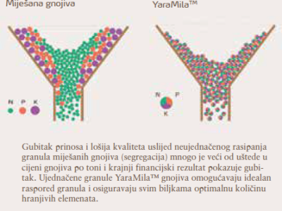 YaraMila Complex i Cropcare™ NPK granulirana gnojiva koje karakterizira izrazita djelotvornost