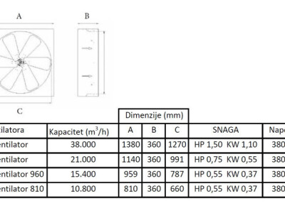 Ventilacija - Ventilatori za farme krava THI indeks