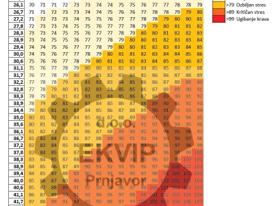 Ventilacija - Ventilatori za farme krava THI indeks