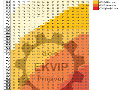 Ventilacija - Ventilatori za farme krava THI indeks