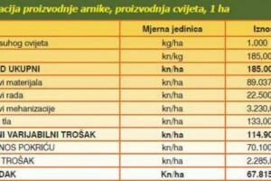 Tablice kalkulacije proizvodnje ljekovitog bilja