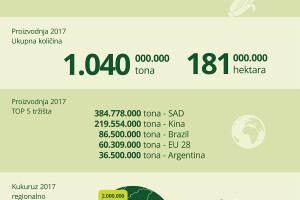 Infografika globalne proizvodnje kukuruza 2016/2017