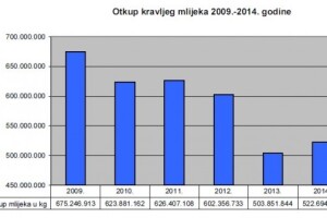 Kakvo je stanje u mliječnoj industriji?
