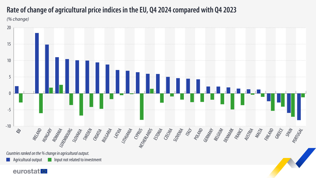 graf, cijene poljoprivrednih proizvoda, eu, eurostat