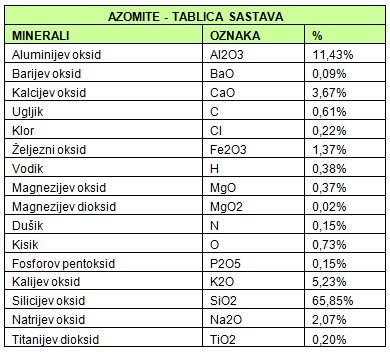 azomite - tablica sastava