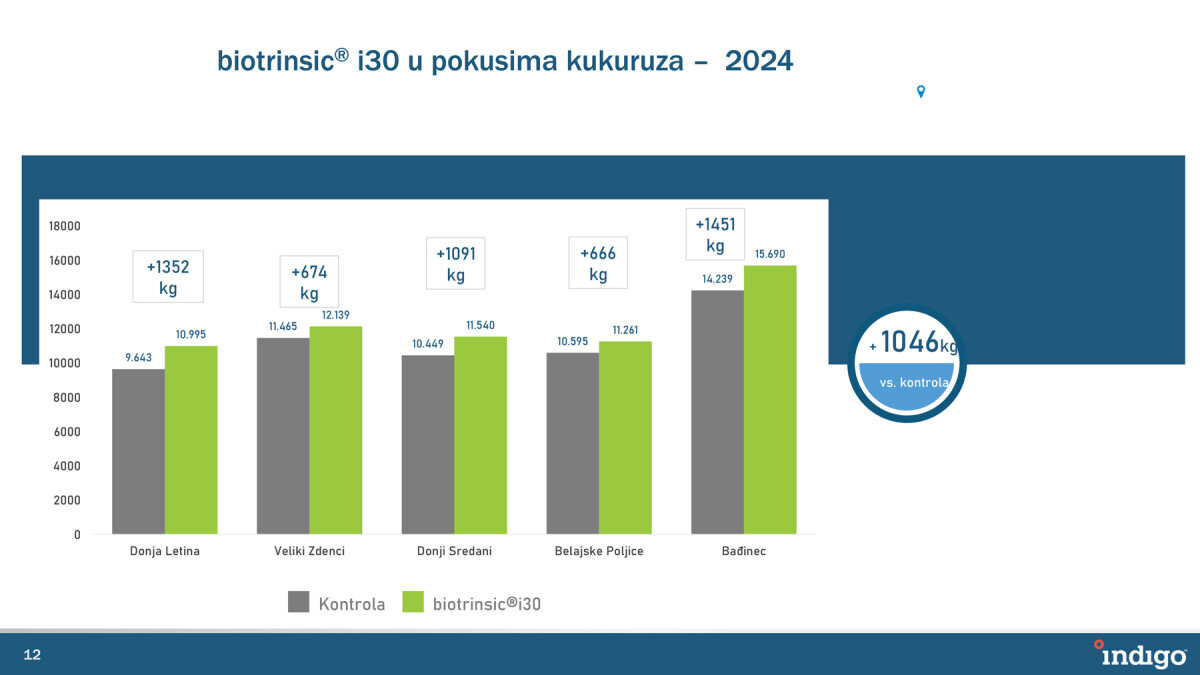 pokus, kukuruz, prinos, graf