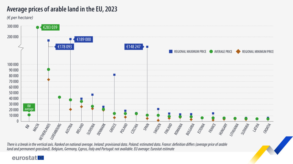 poljoprivredno zemljište cijene Eurostat