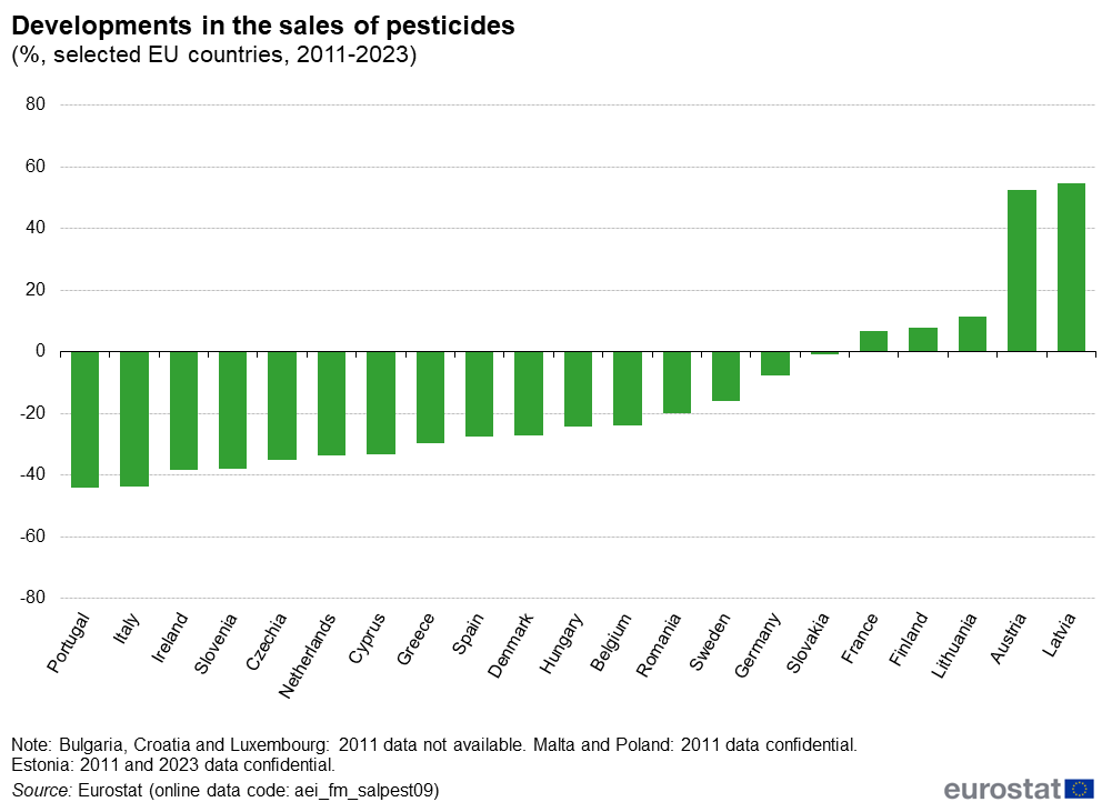 pesticidi Eurostat