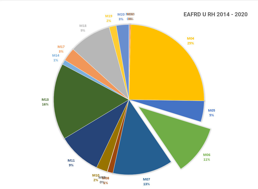 Struktura isplaćenih sredstava EAFRD 2014 - 2020 po mjerama