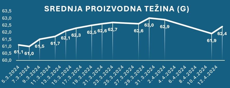 graf, analiza, jaja