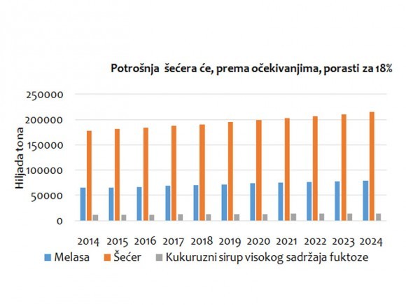 Potrošnja šećera
