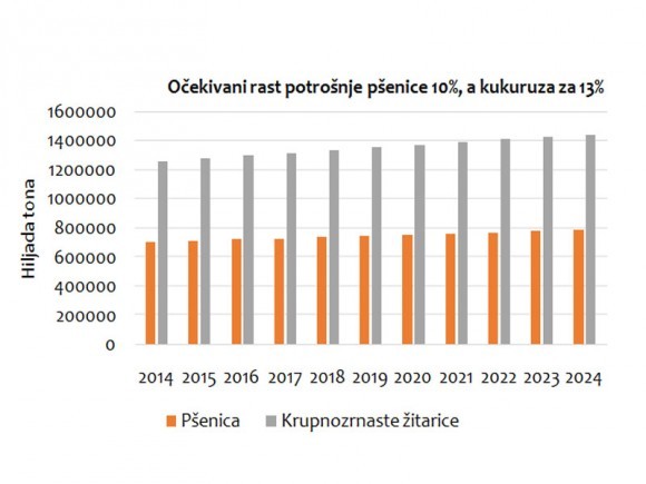 rast potrošnje pšenice