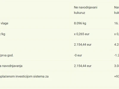 Pokusi navodnjavanja kukuruza Rivulis sistemima "kap po kap"