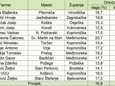 Pokusi hibrida kod Miklin Davora