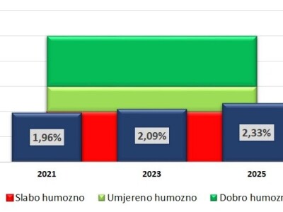 Analiza tla na gospodarstvu Mladena Ferenčaka