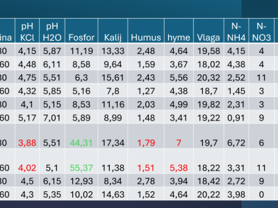 Analiza tla na gospodarstvu Mladena Ferenčaka