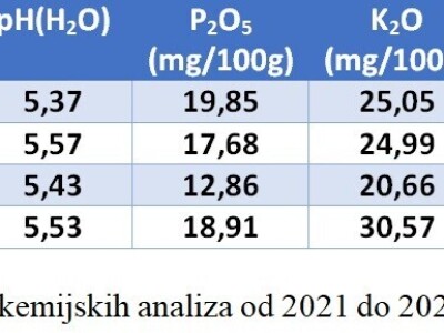 Analiza tla na gospodarstvu Mladena Ferenčaka