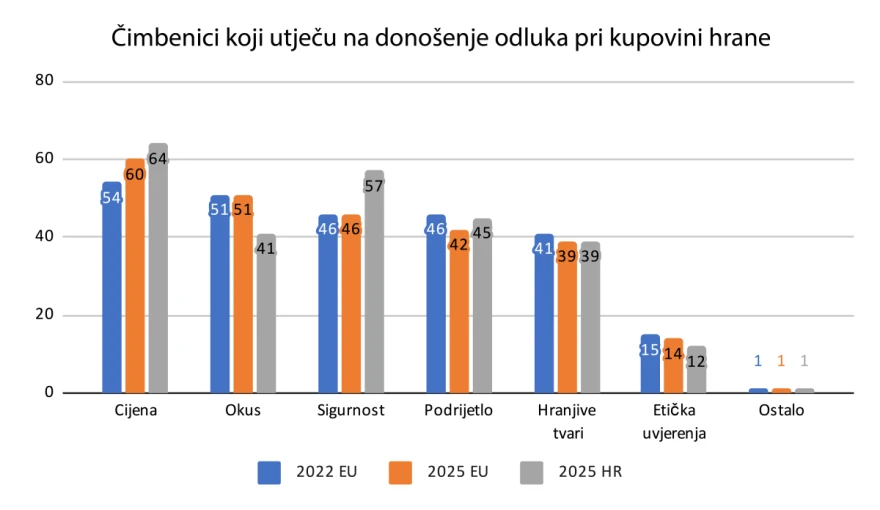 sigurnsot hrane