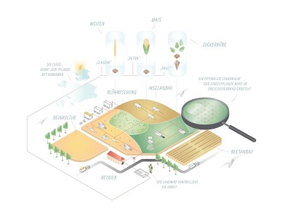 DLG-Agrifuture Concept Winner