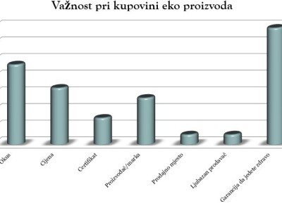 Ekološki proizvodi - statistika Ekološki proizvodi - statistika