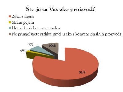 Ekološki proizvodi - statistika Ekološki proizvodi - statistika