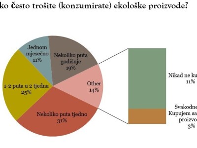 Ekološki proizvodi - statistika Ekološki proizvodi - statistika