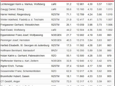 Farma obitelji Hartl