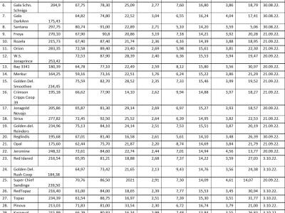 AppleResist - završni rezultati