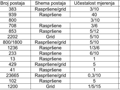 HAPIH-ov Centar za tlo uspostavio trajno praćenje poljoprivrednog zemljišta