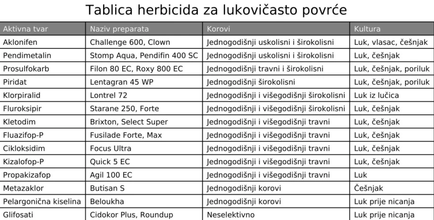 Sadnja lukovičastog povrća
