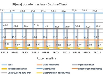 Istraživanje - mikorizacija maslina