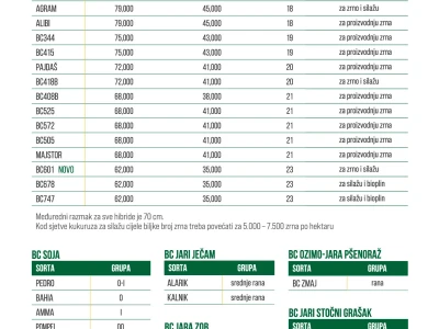 Kako do besplatnog sjemena i darova uz vjernost Bc Institutu?