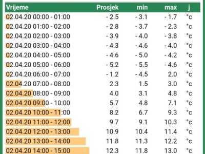 Kako se uzgajaju jabuke na OG Branković?