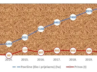 Postoji li u RH ekološka poljoprivreda?
