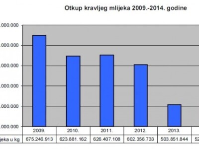 Otkup kravljeg mlijeka 2009. - 2014.