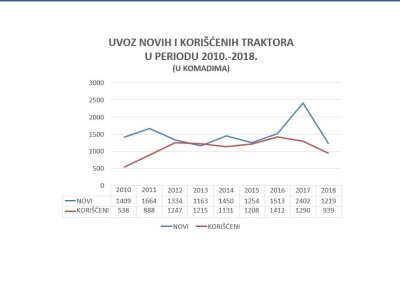 Prošle godine uvezeno manje polovnih traktora, a svaki treći je subvencionisan