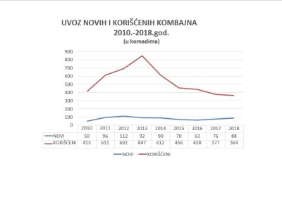 Prošle godine uvezeno manje polovnih traktora, a svaki treći je subvencionisan