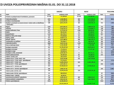 Prošle godine uvezeno manje polovnih traktora, a svaki treći je subvencionisan
