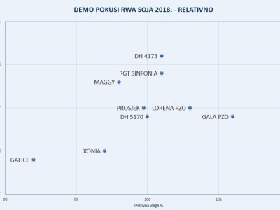 RWA sorte soje - pokus 2018. RWA sorte soje - pokus 2018.