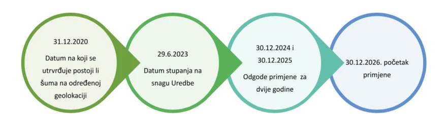 Uredba